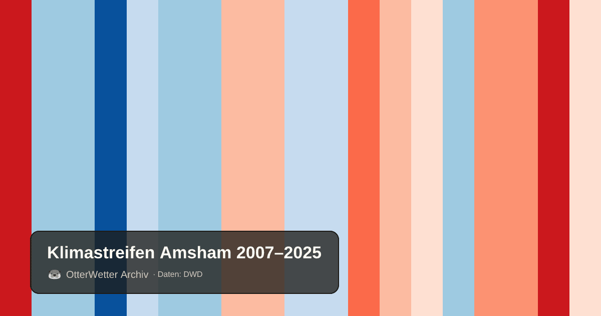 Klimastreifen Amsham: Jahresmitteltemperaturen von blau (kühler) bis rot (wärmer)