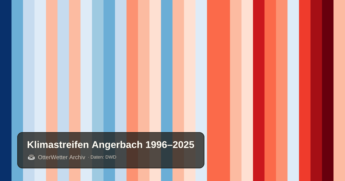 Klimastreifen Angerbach: Jahresmitteltemperaturen von blau (kühler) bis rot (wärmer)