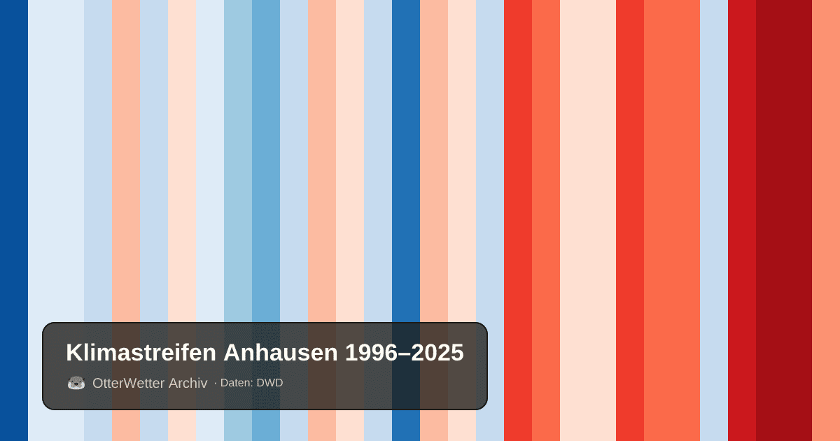 Klimastreifen Anhausen: Jahresmitteltemperaturen von blau (kühler) bis rot (wärmer)