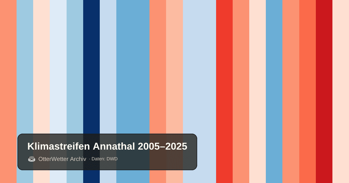 Klimastreifen Annathal: Jahresmitteltemperaturen von blau (kühler) bis rot (wärmer)