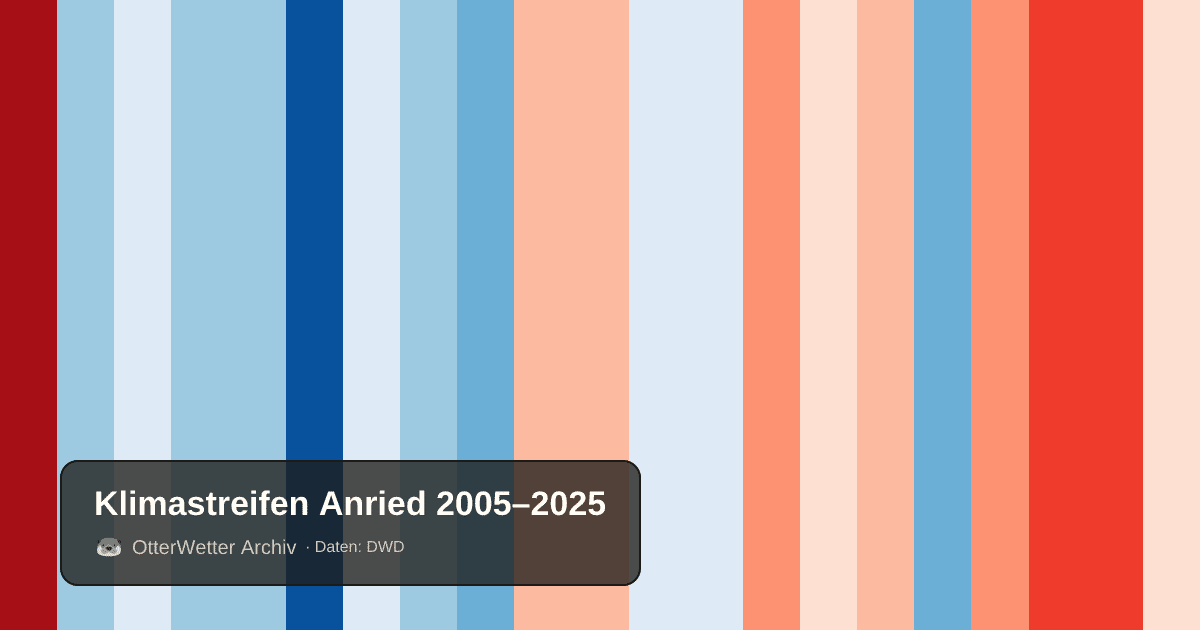 Klimastreifen Anried: Jahresmitteltemperaturen von blau (kühler) bis rot (wärmer)