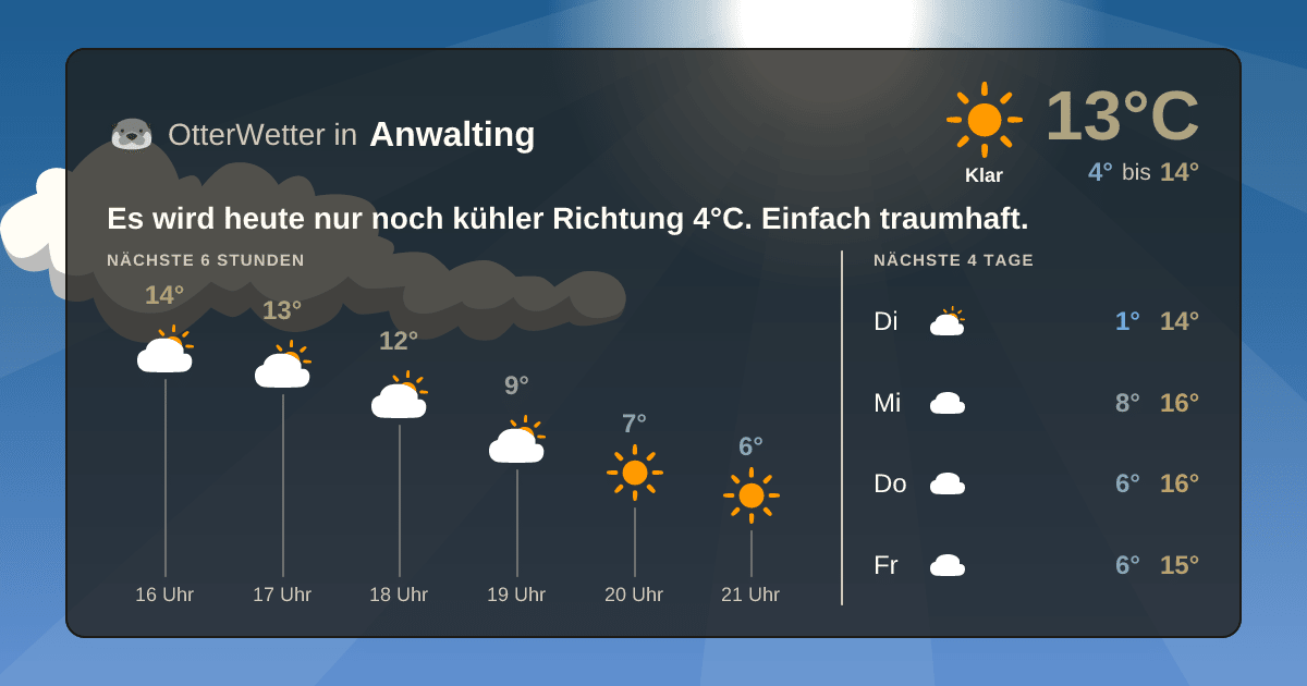 Wetter-Widget-Vorschau mit Vorhersagedaten für Anwalting