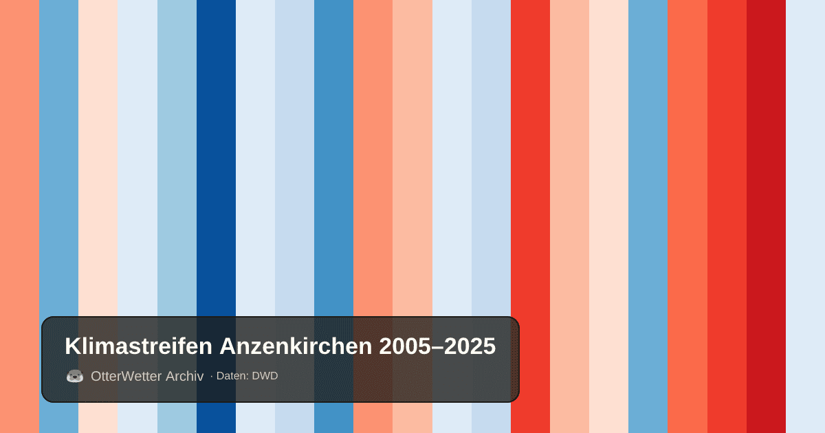 Klimastreifen Anzenkirchen: Jahresmitteltemperaturen von blau (kühler) bis rot (wärmer)
