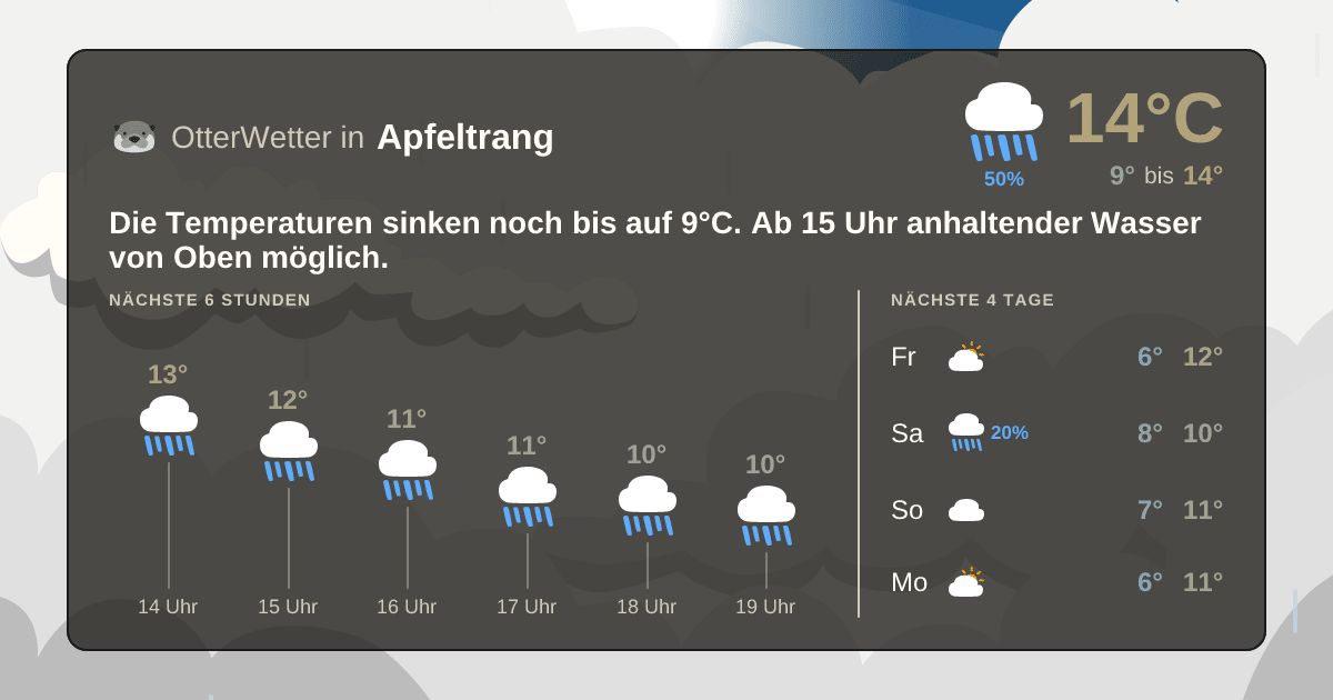 Wetter-Widget-Vorschau mit Vorhersagedaten für Apfeltrang