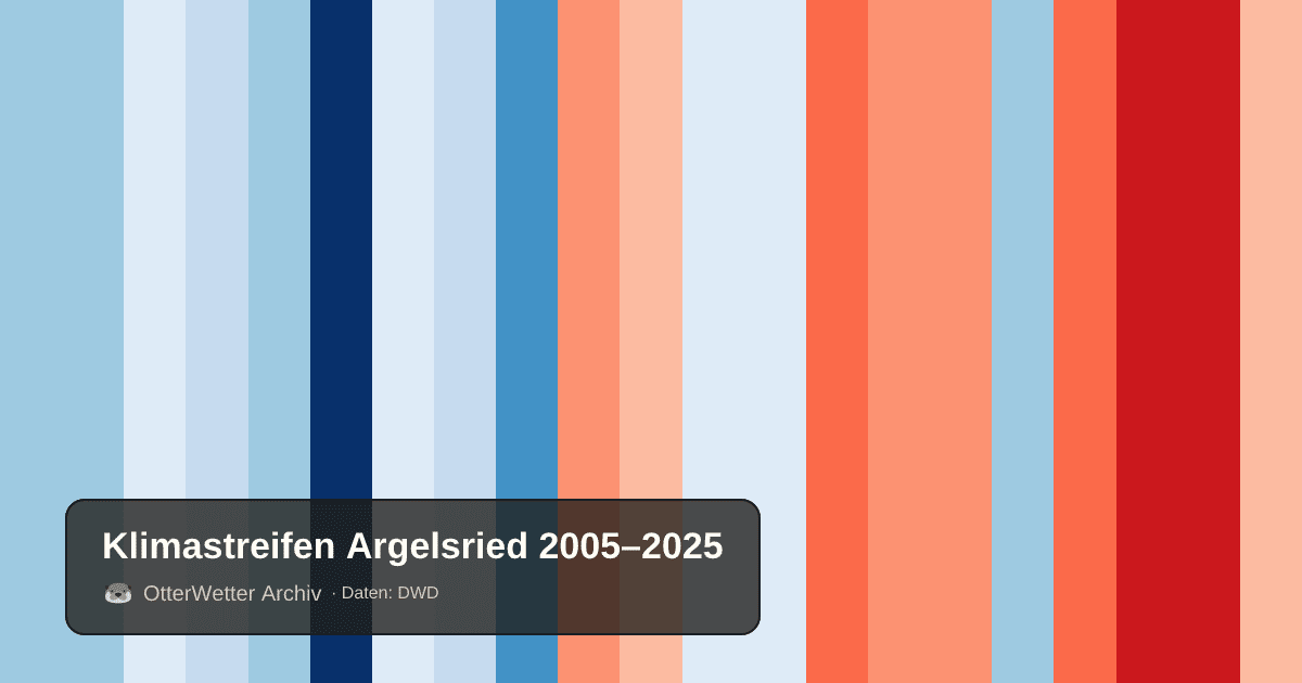 Klimastreifen Argelsried: Jahresmitteltemperaturen von blau (kühler) bis rot (wärmer)