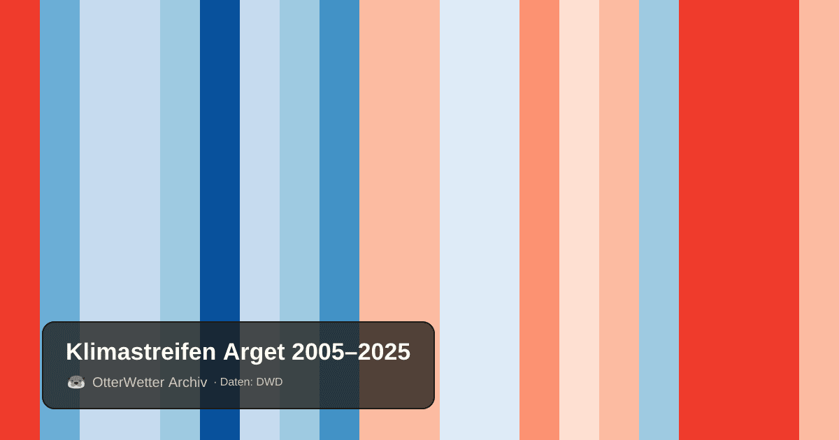 Klimastreifen Arget: Jahresmitteltemperaturen von blau (kühler) bis rot (wärmer)