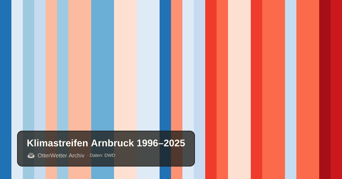Klimastreifen Arnbruck: Jahresmitteltemperaturen von blau (kühler) bis rot (wärmer)
