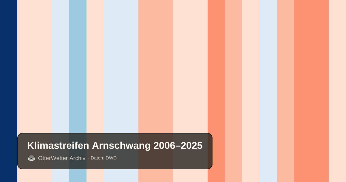 Klimastreifen Arnschwang: Jahresmitteltemperaturen von blau (kühler) bis rot (wärmer)