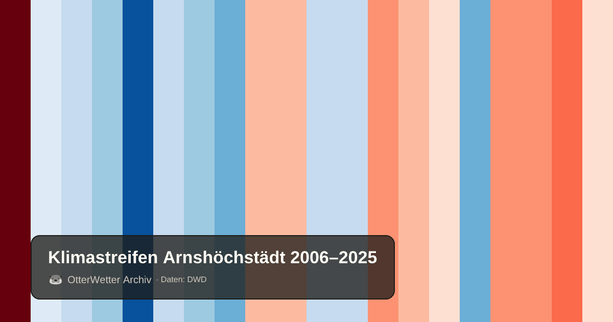 Klimastreifen Arnshöchstädt: Jahresmitteltemperaturen von blau (kühler) bis rot (wärmer)