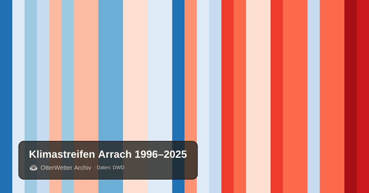 Klimastreifen Arrach: Jahresmitteltemperaturen von blau (kühler) bis rot (wärmer)