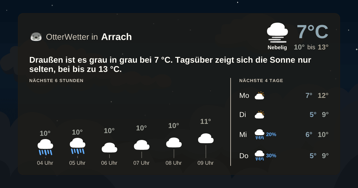Wetter-Widget-Vorschau mit Vorhersagedaten für Arrach