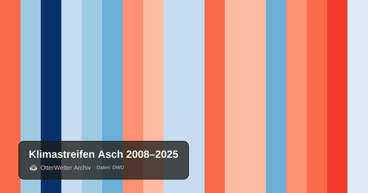Klimastreifen Asch: Jahresmitteltemperaturen von blau (kühler) bis rot (wärmer)