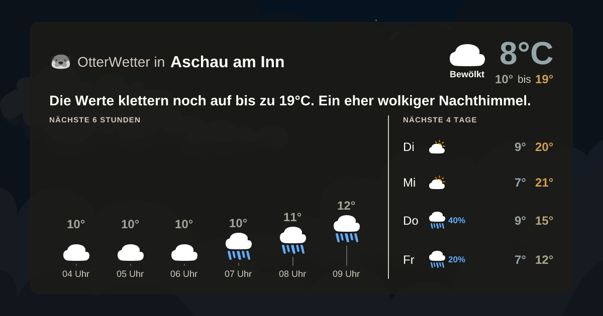 Widget-Vorschau für Aschau am Inn Wetter-Widget-Vorschau mit Vorhersagedaten für Aschau am Inn