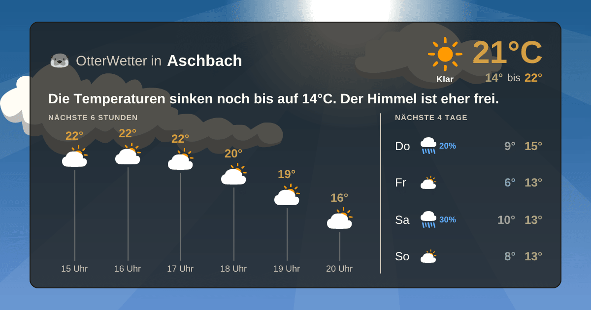 Wetter-Widget-Vorschau mit Vorhersagedaten für Aschbach
