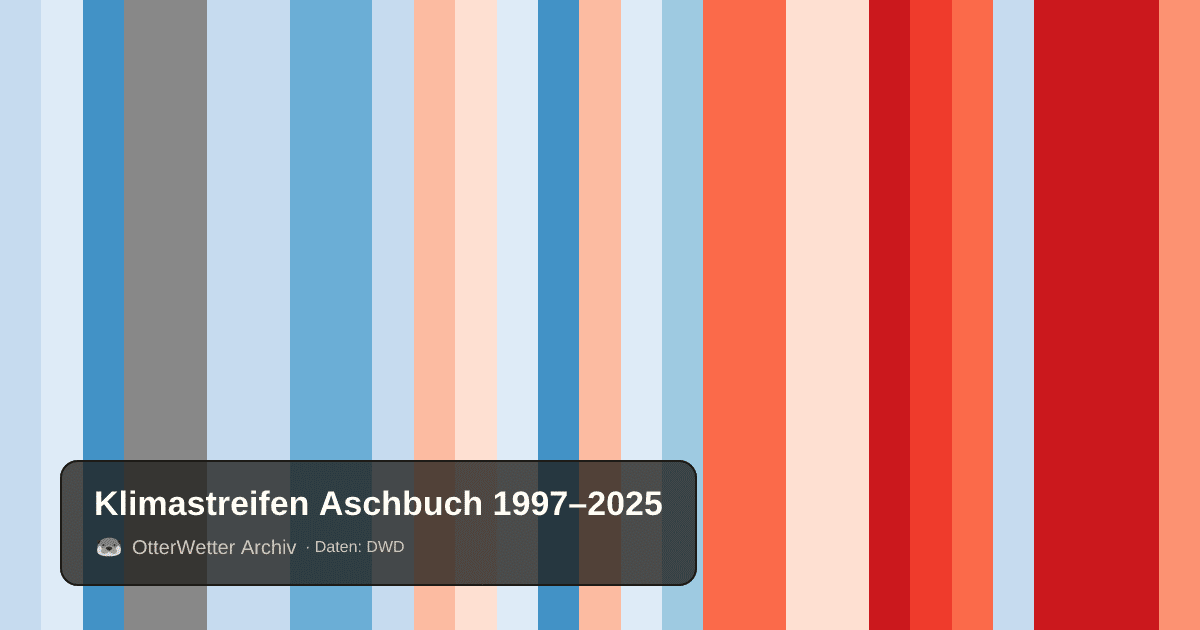 Klimastreifen Aschbuch: Jahresmitteltemperaturen von blau (kühler) bis rot (wärmer)