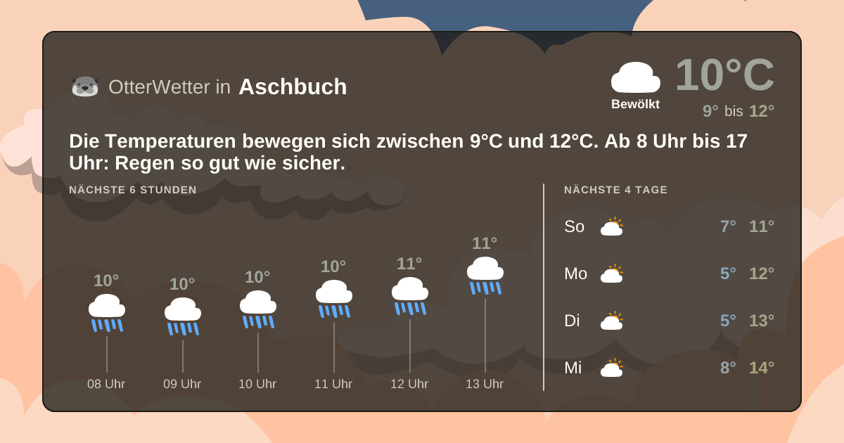 Wetter-Widget-Vorschau mit Vorhersagedaten für Aschbuch