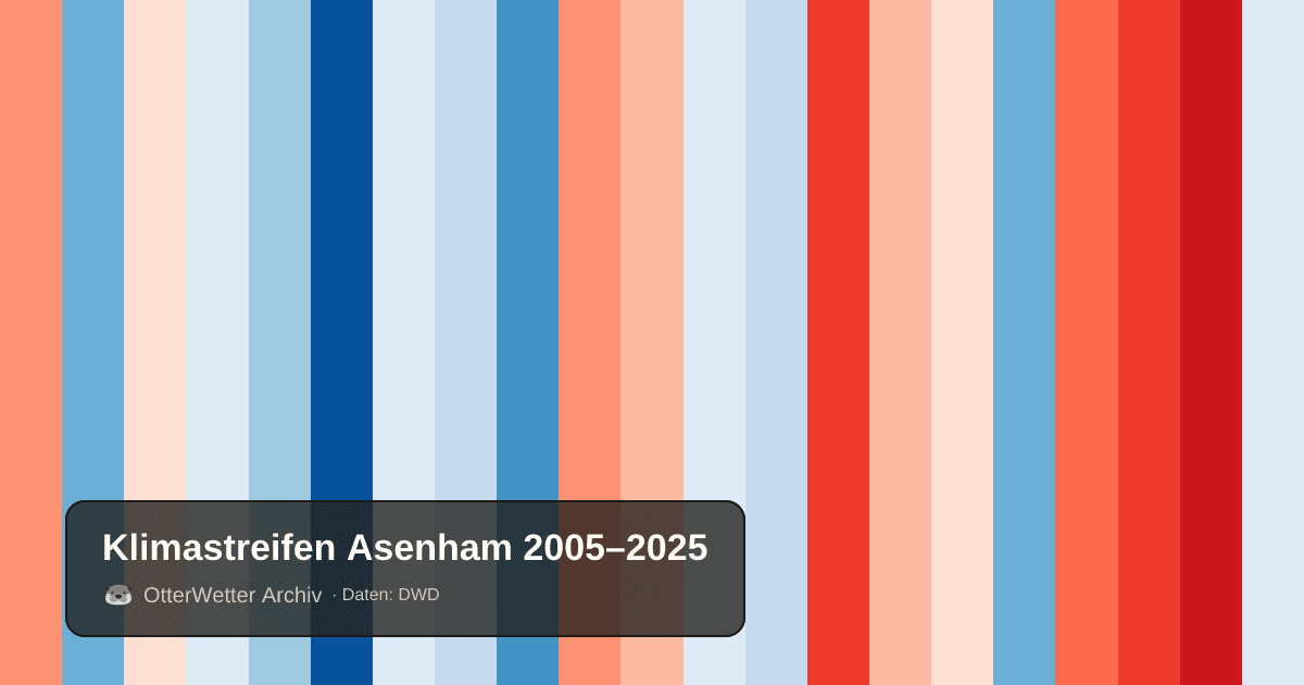 Klimastreifen Asenham: Jahresmitteltemperaturen von blau (kühler) bis rot (wärmer)