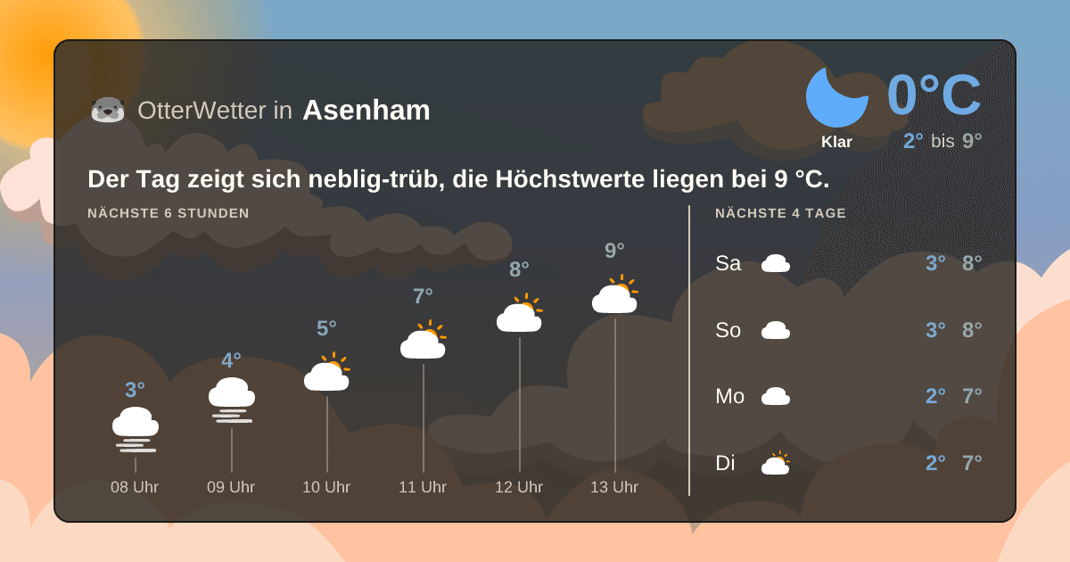 OtterWetter-Widget Asenham