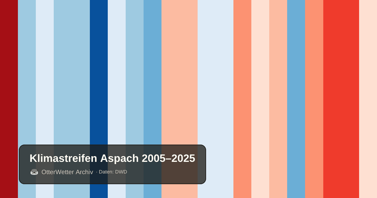Klimastreifen Aspach: Jahresmitteltemperaturen von blau (kühler) bis rot (wärmer)