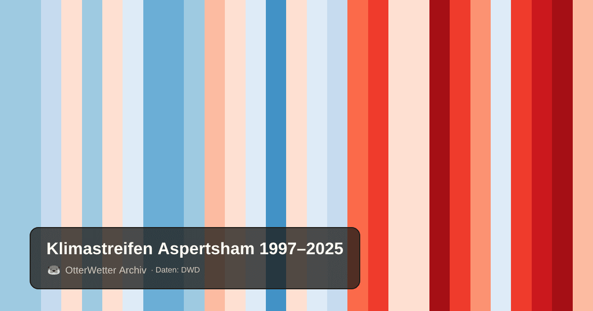 Klimastreifen Aspertsham: Jahresmitteltemperaturen von blau (kühler) bis rot (wärmer)