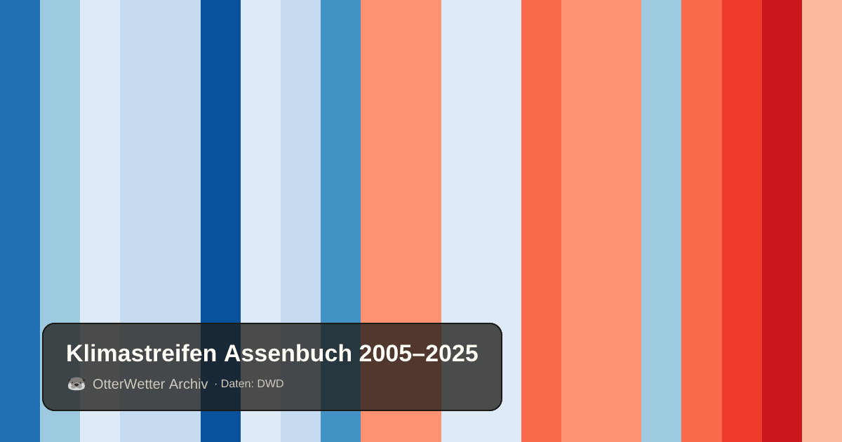 Klimastreifen Assenbuch: Jahresmitteltemperaturen von blau (kühler) bis rot (wärmer)