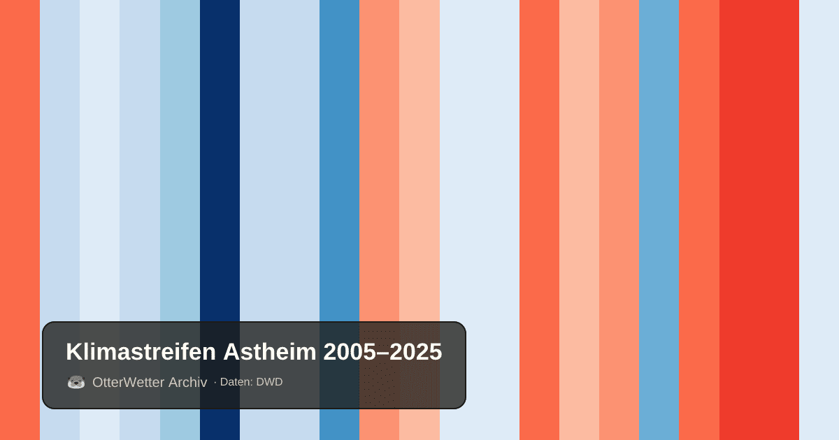 Klimastreifen Astheim: Jahresmitteltemperaturen von blau (kühler) bis rot (wärmer)