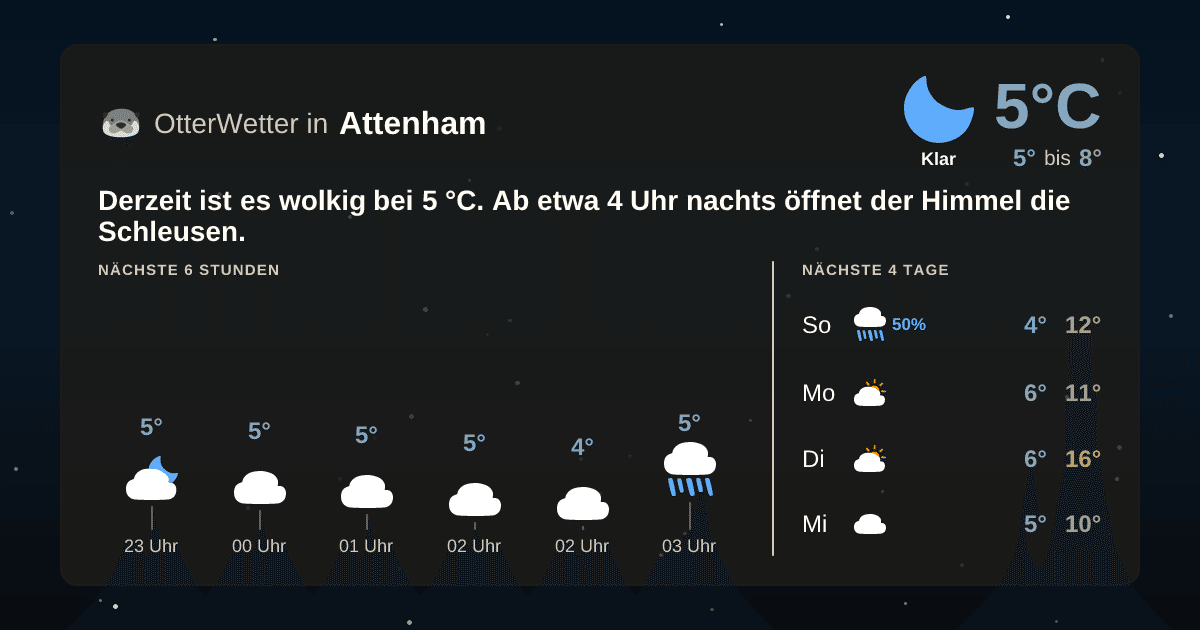 OtterWetter-Widget Attenham