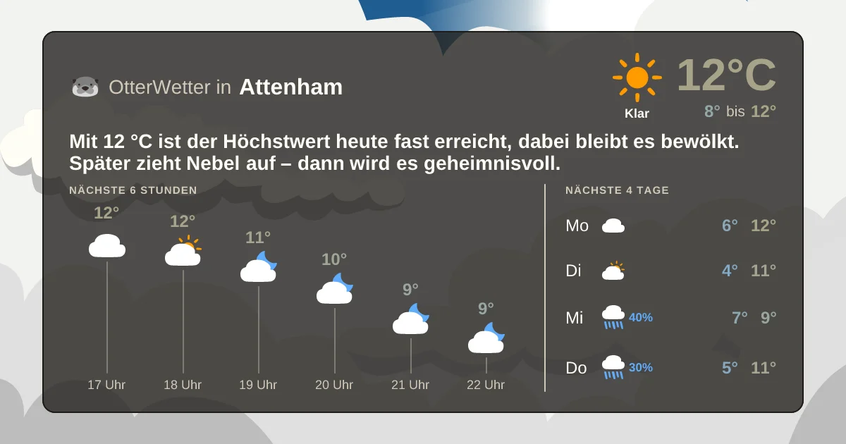 Wetter-Widget-Vorschau mit Vorhersagedaten für Attenham
