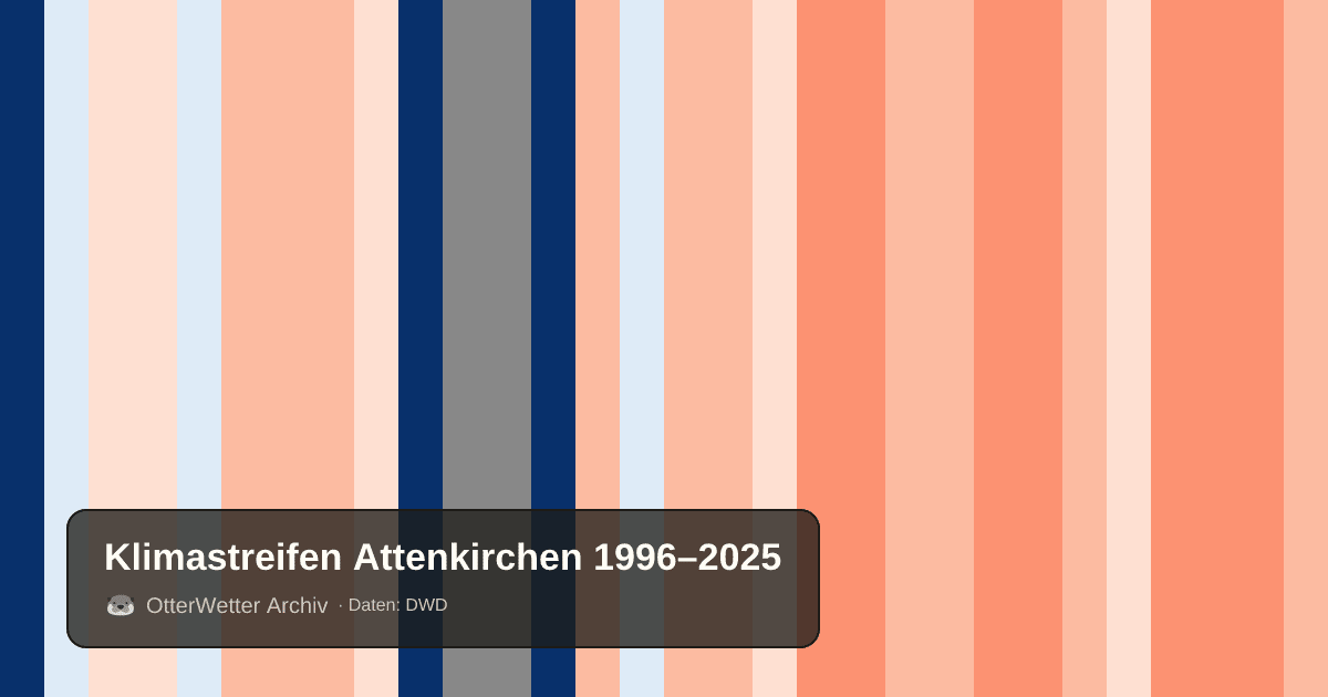 Klimastreifen Attenkirchen: Jahresmitteltemperaturen von blau (kühler) bis rot (wärmer)