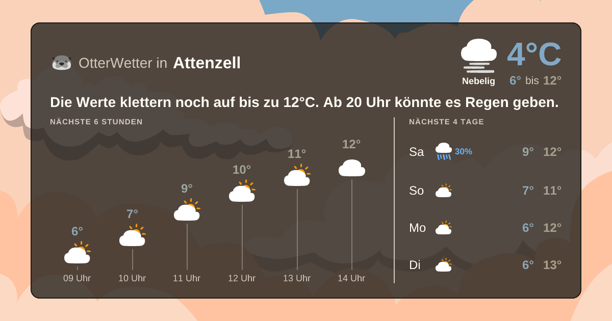 OtterWetter-Widget Attenzell