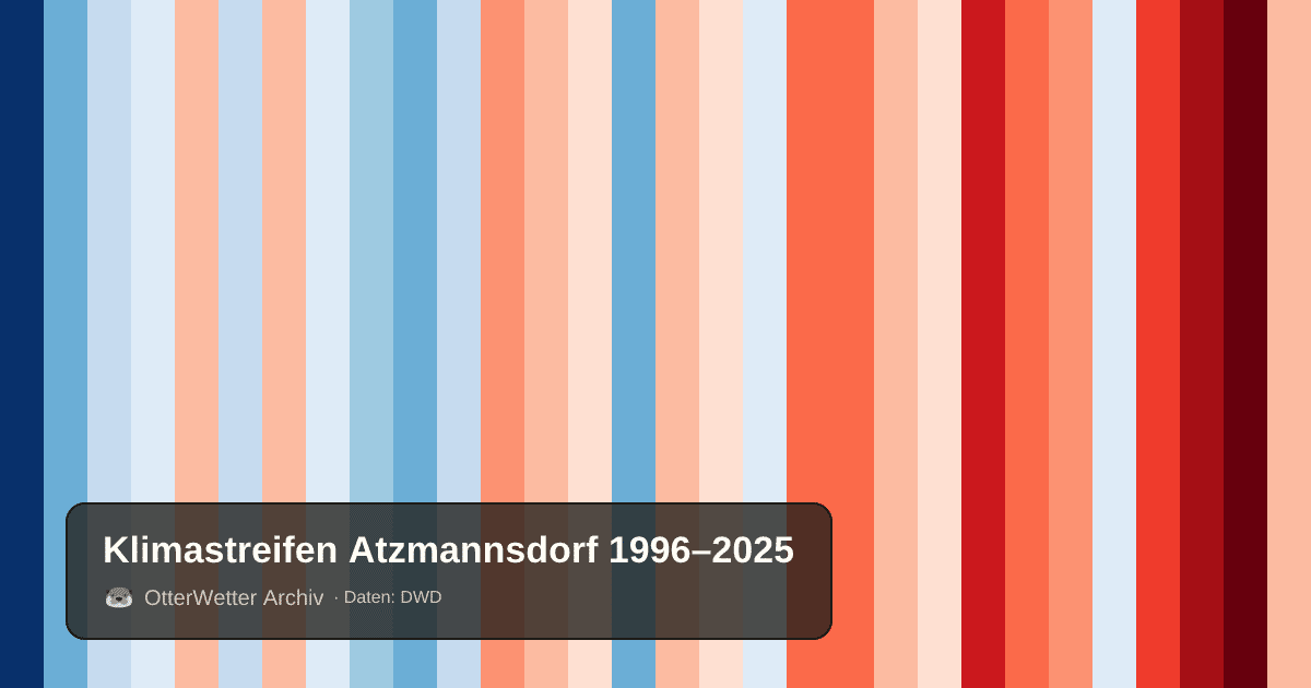 Klimastreifen Atzmannsdorf: Jahresmitteltemperaturen von blau (kühler) bis rot (wärmer)