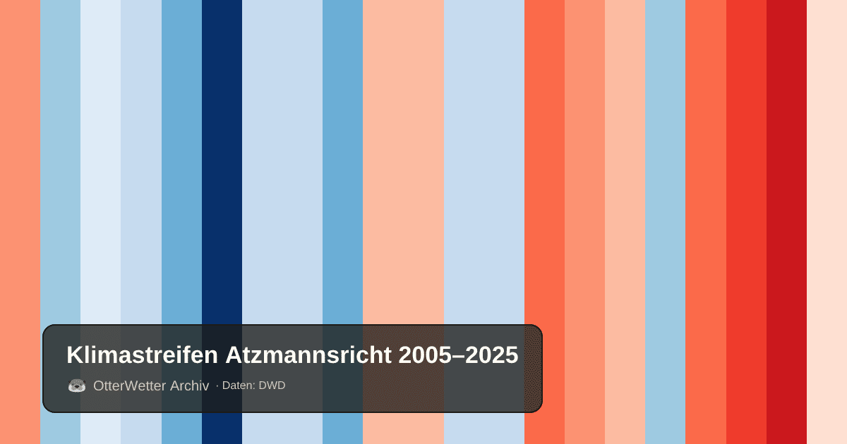 Klimastreifen Atzmannsricht: Jahresmitteltemperaturen von blau (kühler) bis rot (wärmer)