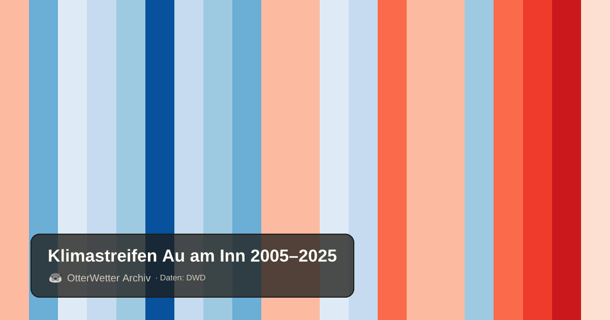 Klimastreifen Au am Inn: Jahresmitteltemperaturen von blau (kühler) bis rot (wärmer)