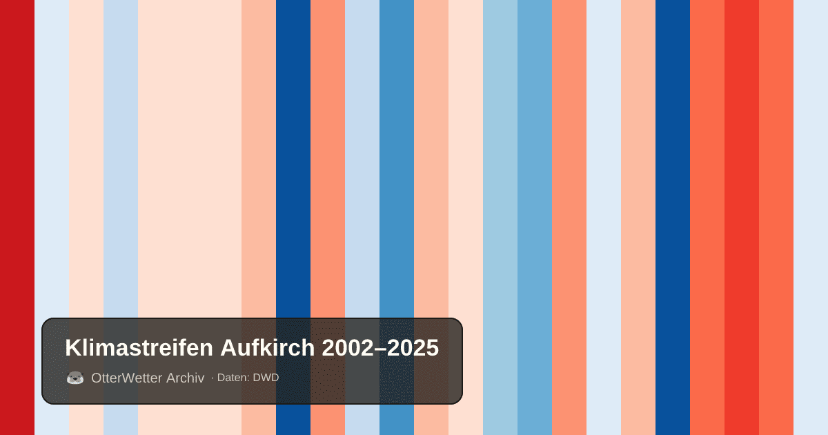 Klimastreifen Aufkirch: Jahresmitteltemperaturen von blau (kühler) bis rot (wärmer)