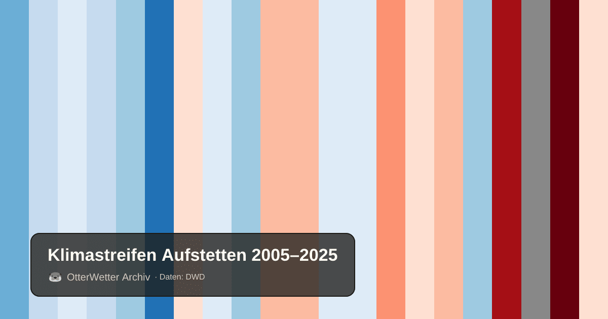 Klimastreifen Aufstetten: Jahresmitteltemperaturen von blau (kühler) bis rot (wärmer)