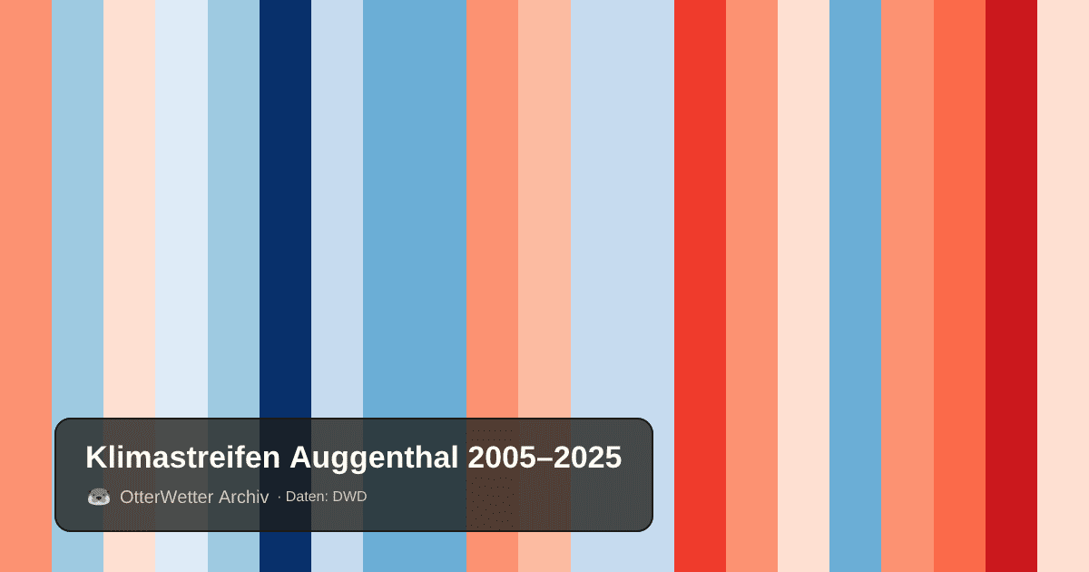 Klimastreifen Auggenthal: Jahresmitteltemperaturen von blau (kühler) bis rot (wärmer)