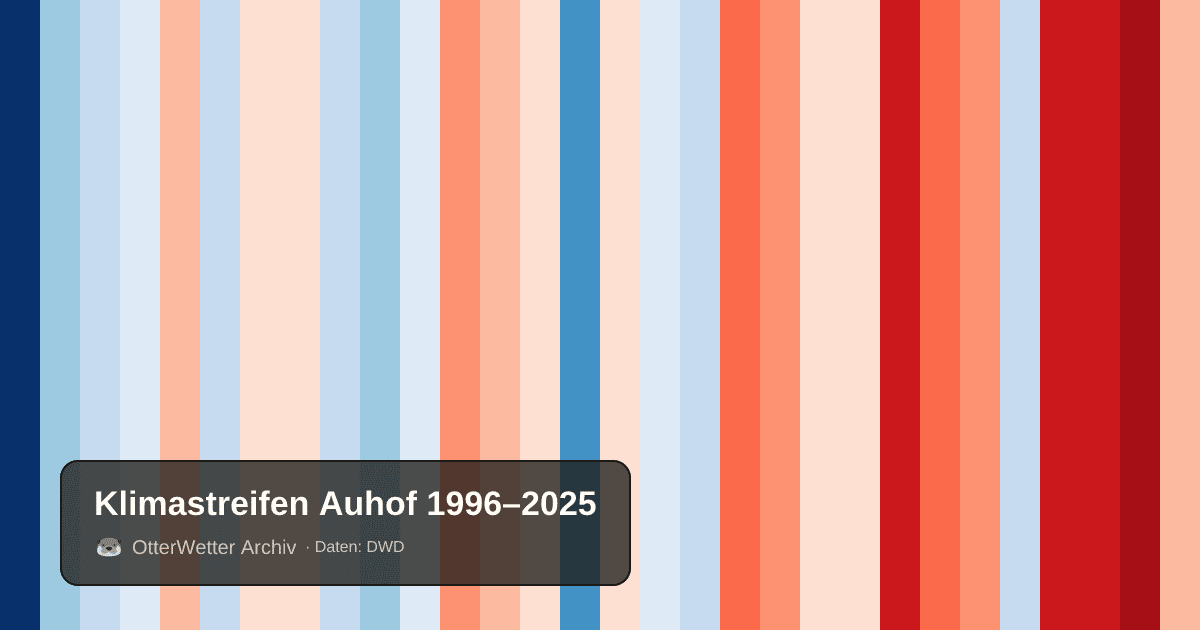 Klimastreifen Auhof: Jahresmitteltemperaturen von blau (kühler) bis rot (wärmer)