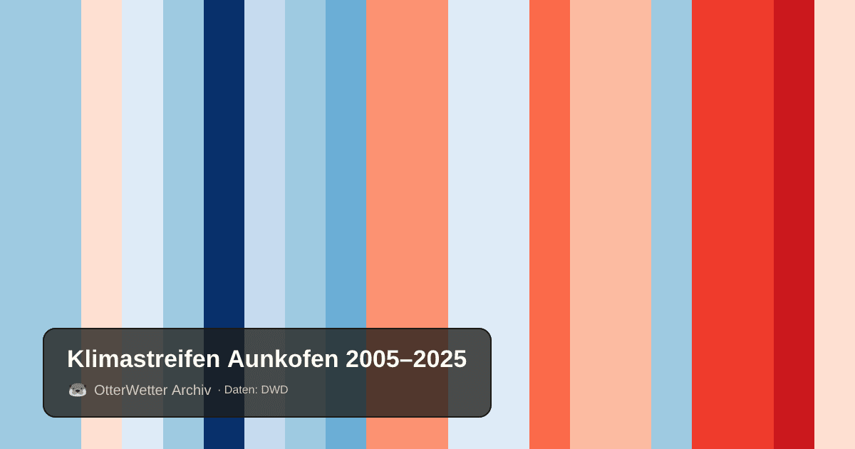 Klimastreifen Aunkofen: Jahresmitteltemperaturen von blau (kühler) bis rot (wärmer)