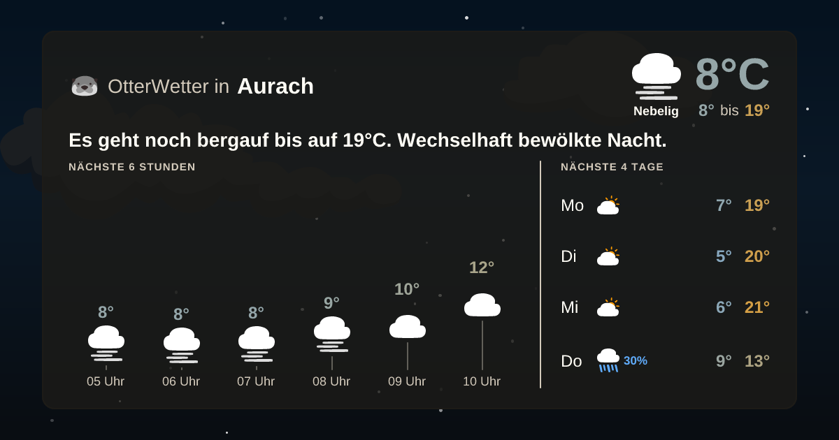 Wetter-Widget-Vorschau mit Vorhersagedaten für Aurach
