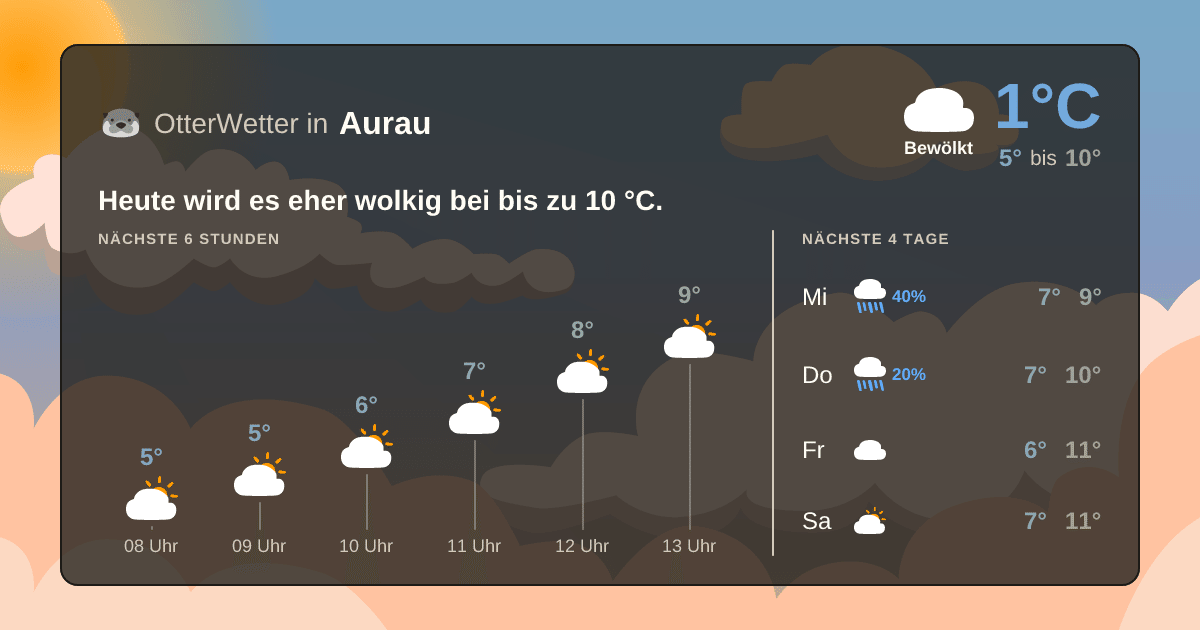 OtterWetter-Widget Aurau