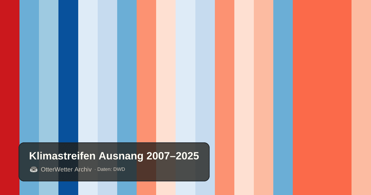Klimastreifen Ausnang: Jahresmitteltemperaturen von blau (kühler) bis rot (wärmer)