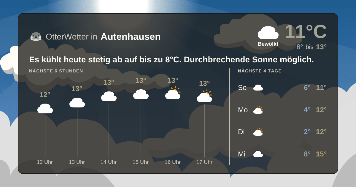 OtterWetter-Widget Autenhausen