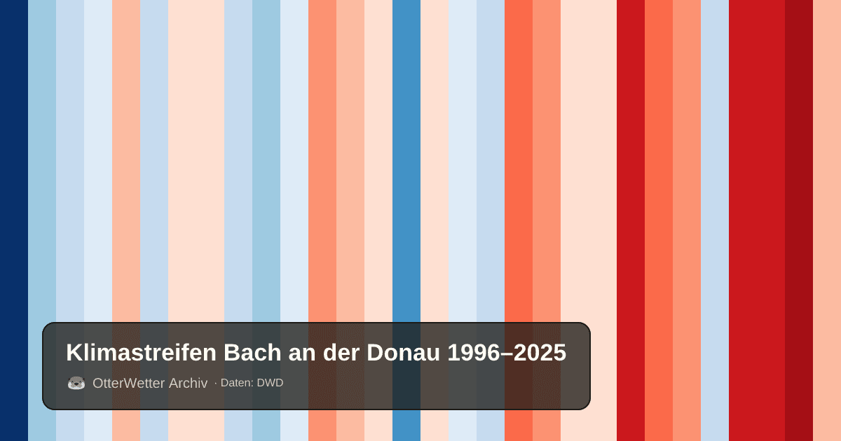 Klimastreifen Bach an der Donau: Jahresmitteltemperaturen von blau (kühler) bis rot (wärmer)