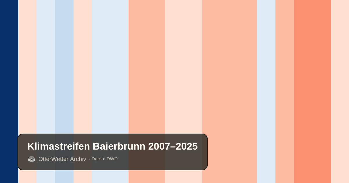 Klimastreifen Baierbrunn: Jahresmitteltemperaturen von blau (kühler) bis rot (wärmer)