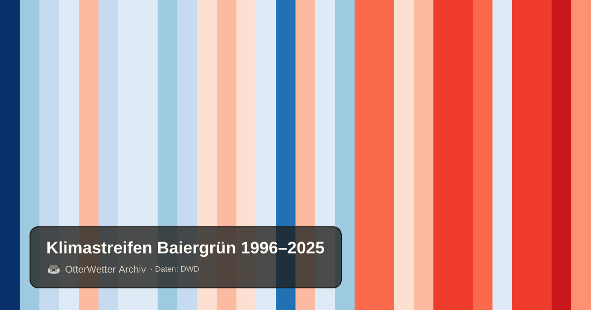 Klimastreifen Baiergrün: Jahresmitteltemperaturen von blau (kühler) bis rot (wärmer)
