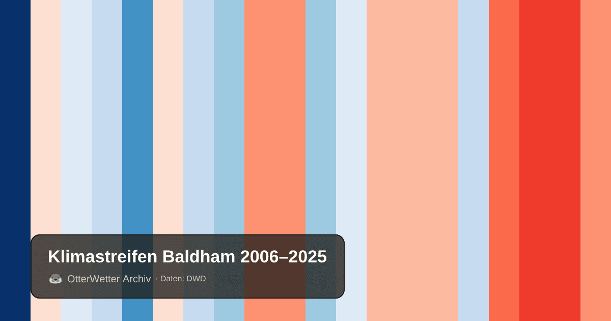 Klimastreifen Baldham: Jahresmitteltemperaturen von blau (kühler) bis rot (wärmer)