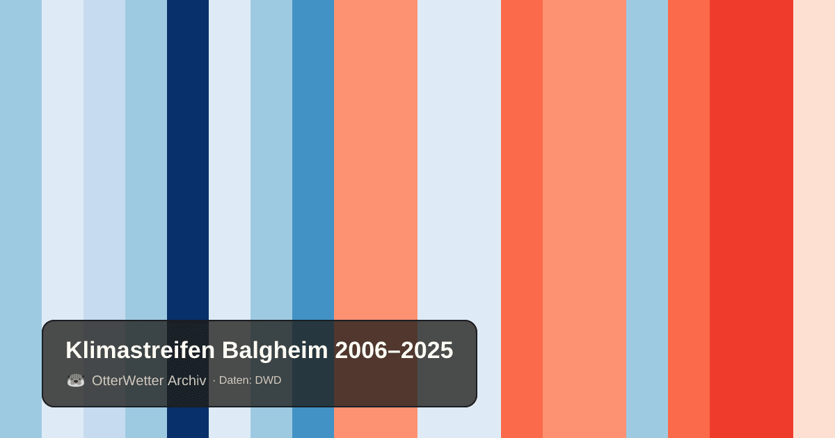 Klimastreifen Balgheim: Jahresmitteltemperaturen von blau (kühler) bis rot (wärmer)