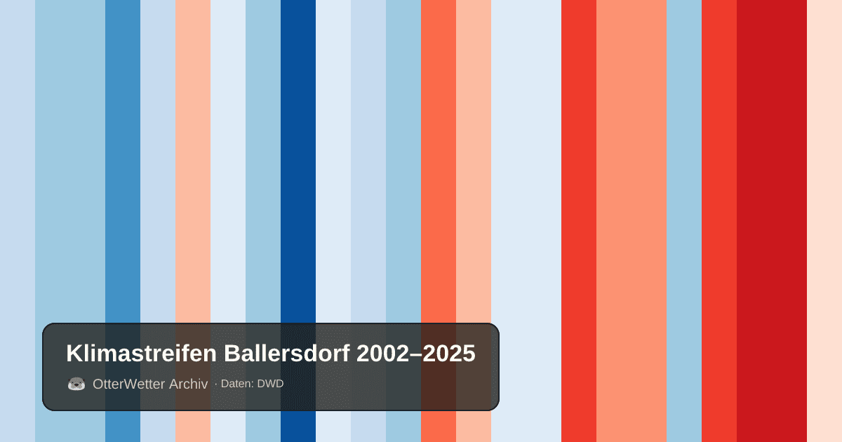 Klimastreifen Ballersdorf: Jahresmitteltemperaturen von blau (kühler) bis rot (wärmer)