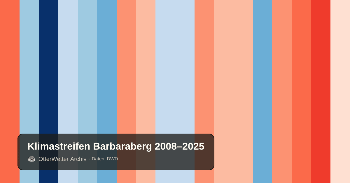 Klimastreifen Barbaraberg: Jahresmitteltemperaturen von blau (kühler) bis rot (wärmer)