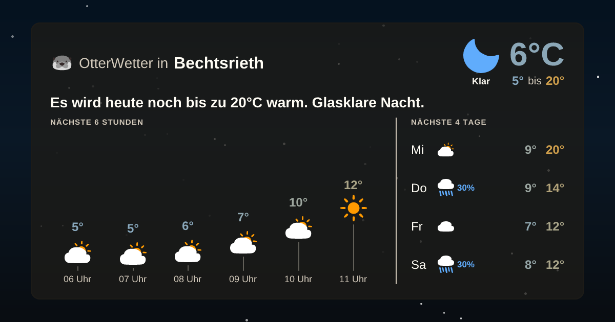 Widget-Vorschau für Bechtsrieth Wetter-Widget-Vorschau mit Vorhersagedaten für Bechtsrieth